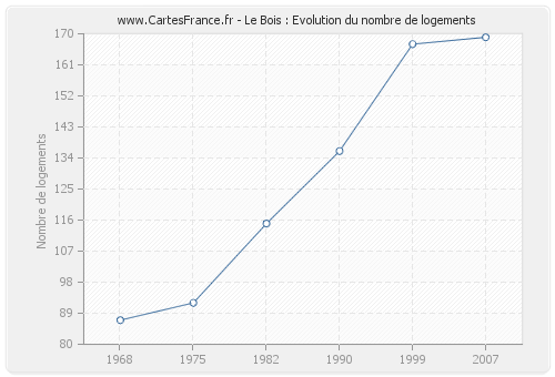 Le Bois : Evolution du nombre de logements